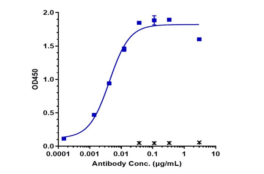 ELISA - Sibrotuzumab Biosimilar - Anti-Fibroblast Activation Protein alpha/FAP Antibody - Low endotoxin, Azide free (A323734) - Antibodies.com