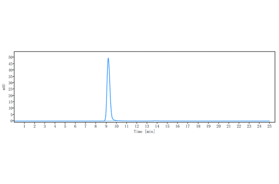 SEC-HPLC - Sifalimumab Biosimilar - Anti-Interferon alpha 1 Antibody - Low endotoxin, Azide free (A323735) - Antibodies.com