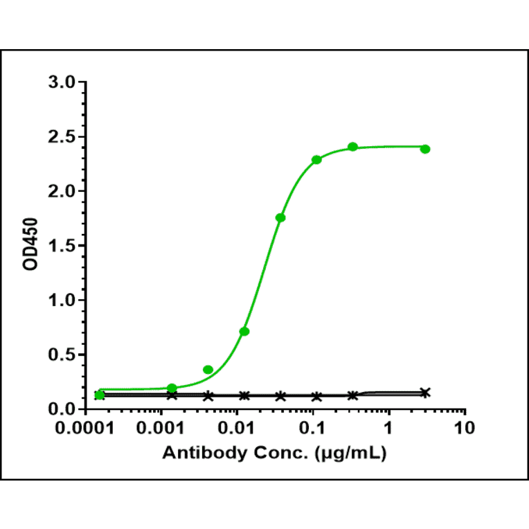 ELISA - Siltuximab Biosimilar - Anti-IL-6 Antibody - Low endotoxin, Azide free (A323736) - Antibodies.com
