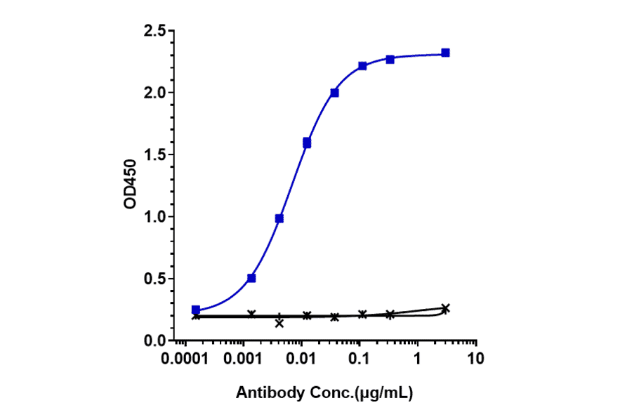 ELISA - Sintilimab Biosimilar - Anti-PD1 Antibody - Low endotoxin, Azide free (A323738) - Antibodies.com