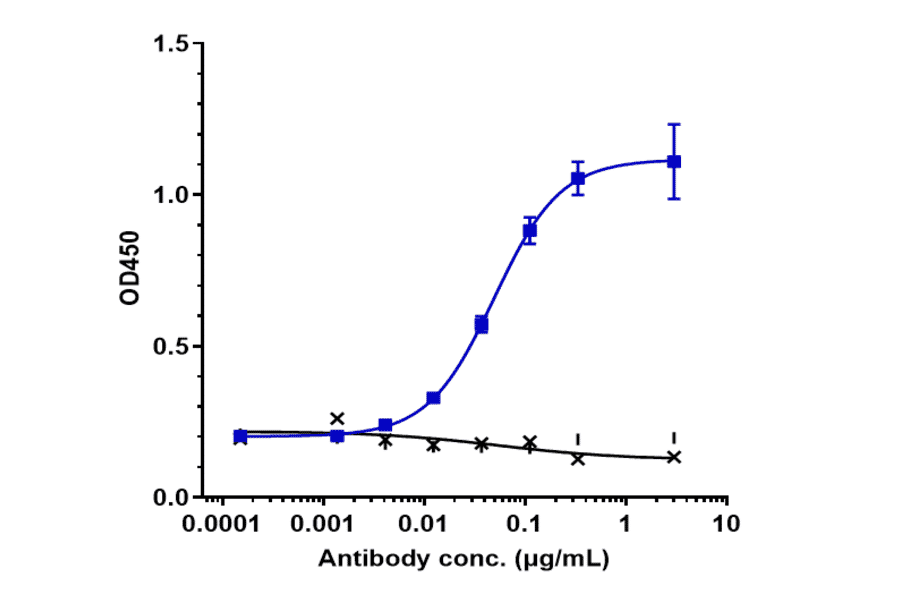 ELISA - Sirtratumab Biosimilar - Anti-SLITRK6 Antibody - Low endotoxin, Azide free (A323741) - Antibodies.com