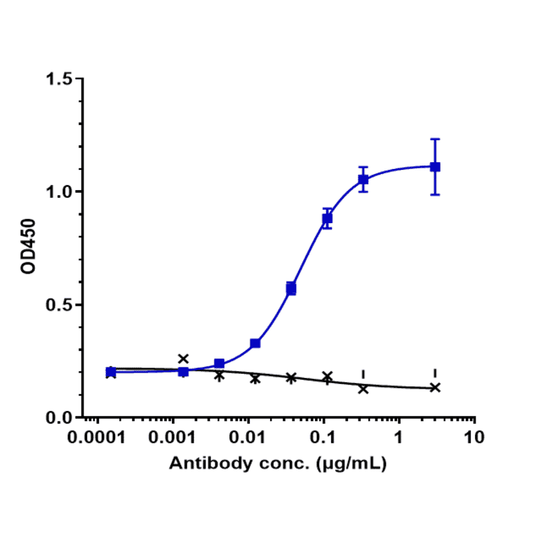 ELISA - Sirtratumab Biosimilar - Anti-SLITRK6 Antibody - Low endotoxin, Azide free (A323741) - Antibodies.com