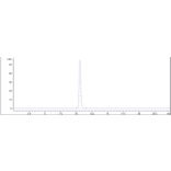 SEC-HPLC - Sirukumab Biosimilar - Anti-IL-6 Antibody - Low endotoxin, Azide free (A323742) - Antibodies.com