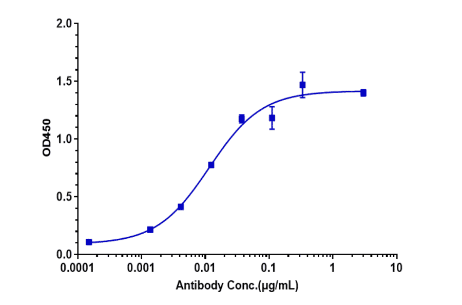ELISA - Solanezumab Biosimilar - Anti-beta Amyloid Antibody - Low endotoxin, Azide free (A323745) - Antibodies.com