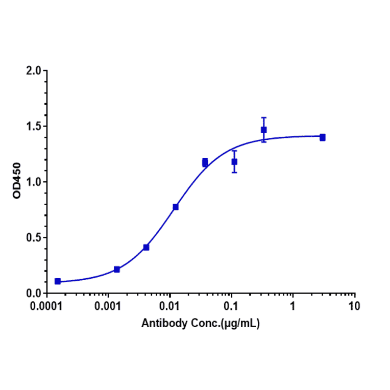 ELISA - Solanezumab Biosimilar - Anti-beta Amyloid Antibody - Low endotoxin, Azide free (A323745) - Antibodies.com