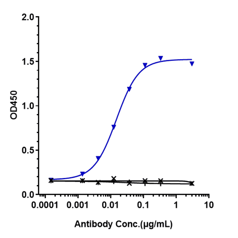 ELISA - Spartalizumab Biosimilar - Anti-PD1 Antibody - Low endotoxin, Azide free (A323748) - Antibodies.com