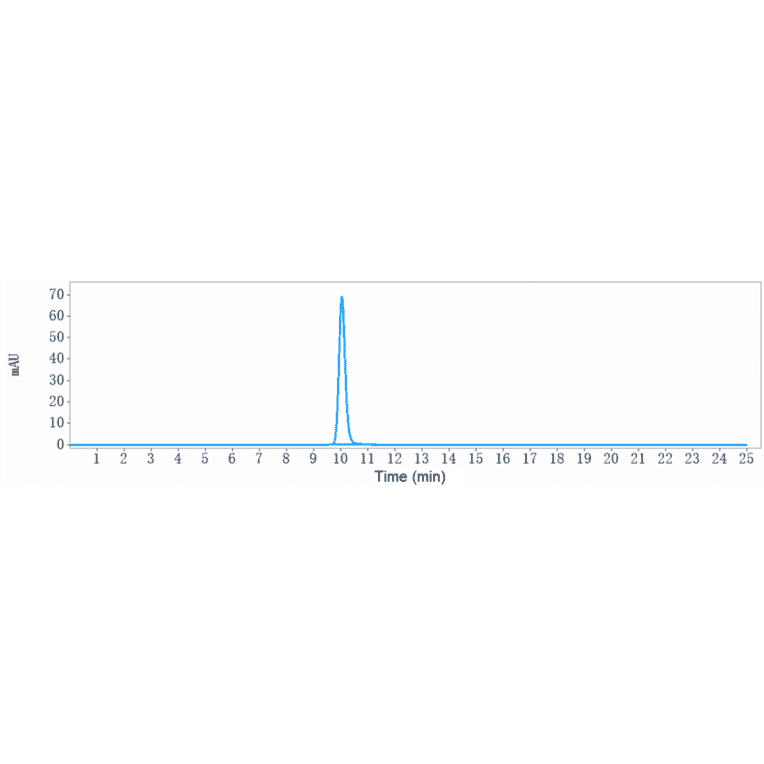 SEC-HPLC - Sugemalimab Biosimilar - Anti-PD-L1 Antibody - Low endotoxin, Azide free (A323751) - Antibodies.com