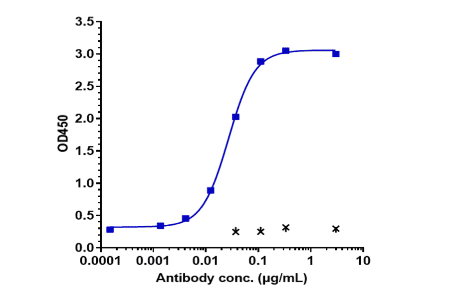 ELISA - Sugemalimab Biosimilar - Anti-PD-L1 Antibody - Low endotoxin, Azide free (A323751) - Antibodies.com