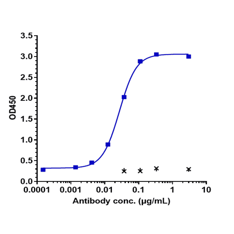ELISA - Sugemalimab Biosimilar - Anti-PD-L1 Antibody - Low endotoxin, Azide free (A323751) - Antibodies.com