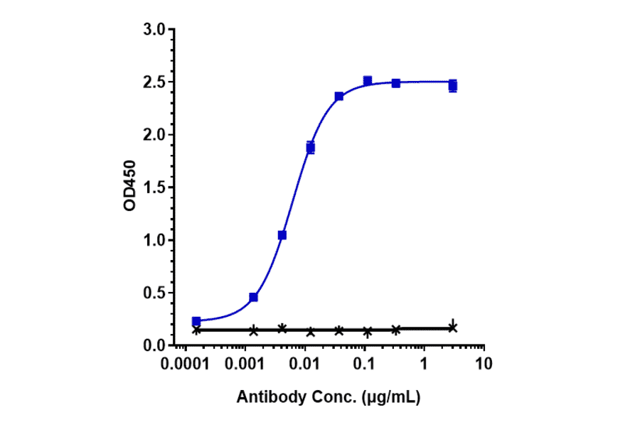 ELISA - Sutimlimab Biosimilar - Anti-C1s Antibody - Low endotoxin, Azide free (A323752) - Antibodies.com