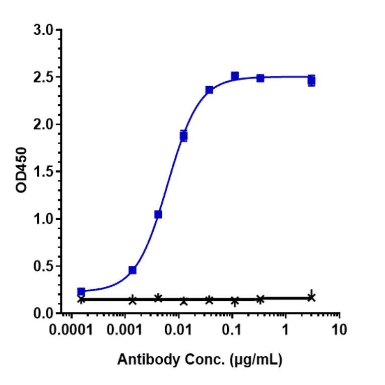 ELISA - Sutimlimab Biosimilar - Anti-C1s Antibody - Low endotoxin, Azide free (A323752) - Antibodies.com
