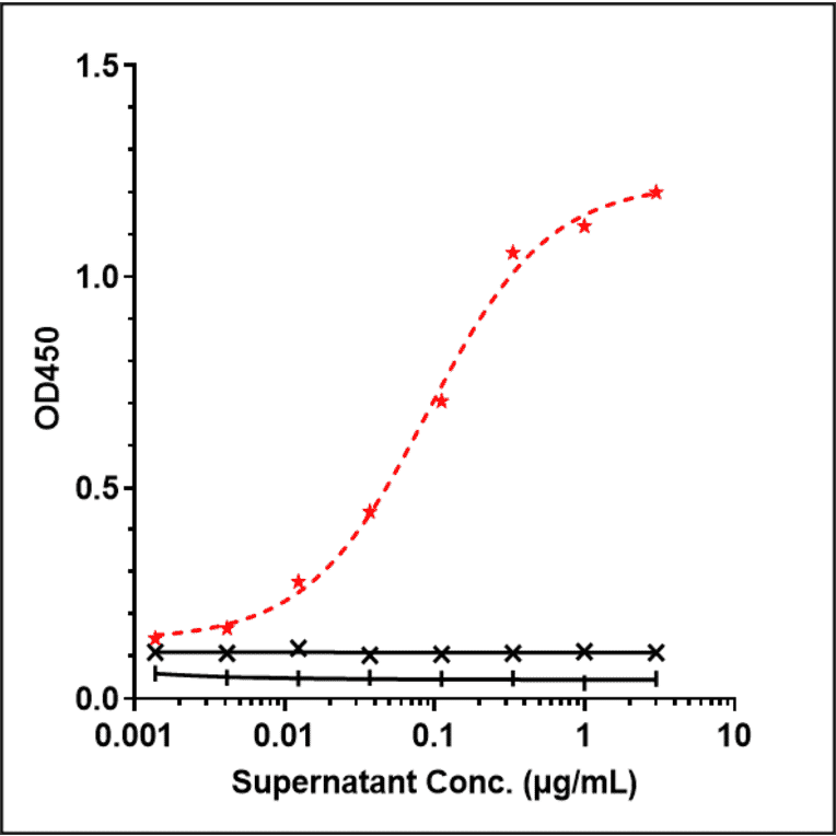 ELISA - Tafasitamab Biosimilar - Anti-CD19 Antibody - Low endotoxin, Azide free (A323756) - Antibodies.com