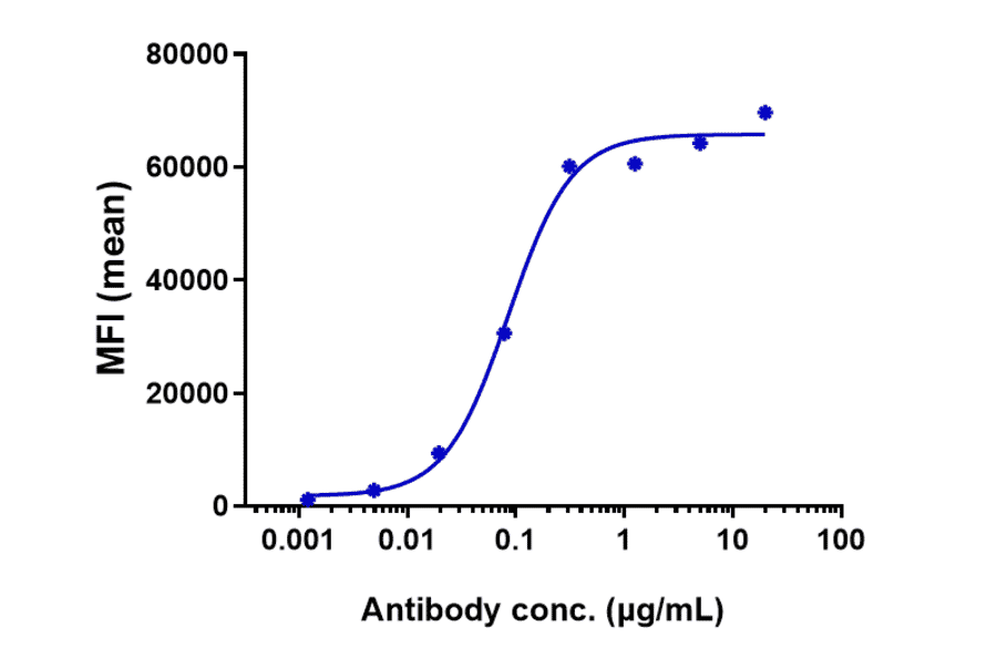 FACS - Tafasitamab Biosimilar - Anti-CD19 Antibody - Low endotoxin, Azide free (A323756) - Antibodies.com