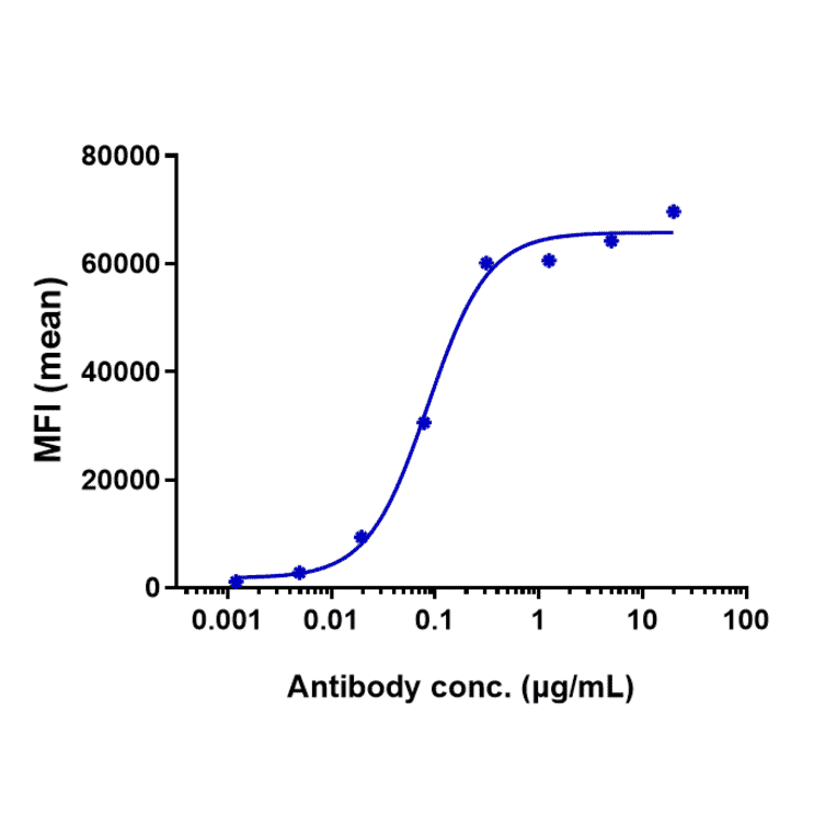 FACS - Tafasitamab Biosimilar - Anti-CD19 Antibody - Low endotoxin, Azide free (A323756) - Antibodies.com