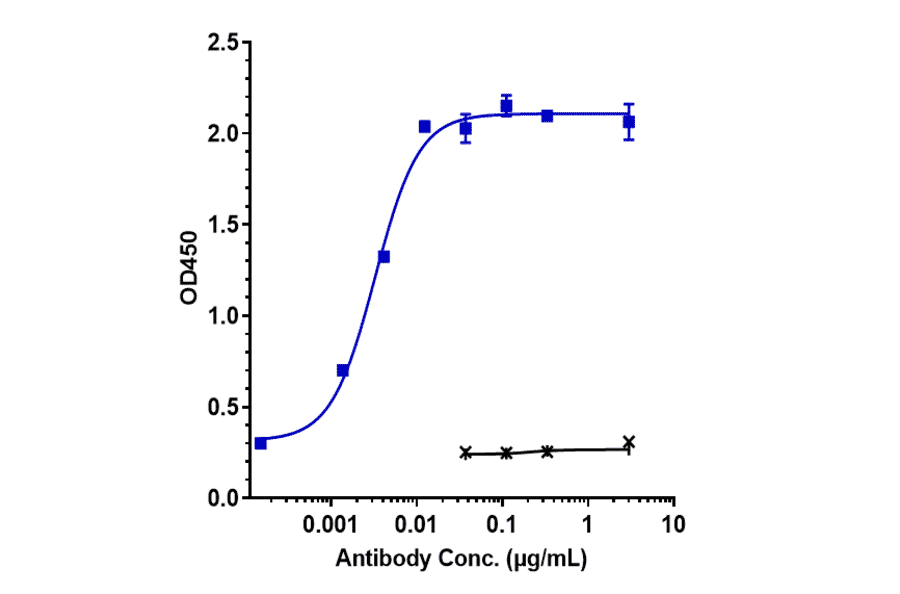 ELISA - Talacotuzumab Biosimilar - Anti-IL3RA/CD123 Antibody - Low endotoxin, Azide free (A323759) - Antibodies.com