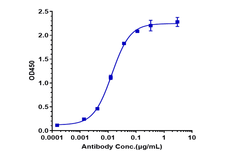 ELISA - Talquetamab Biosimilar - Anti-GPCR GPRC5D Antibody - Low endotoxin, Azide free (A323761) - Antibodies.com