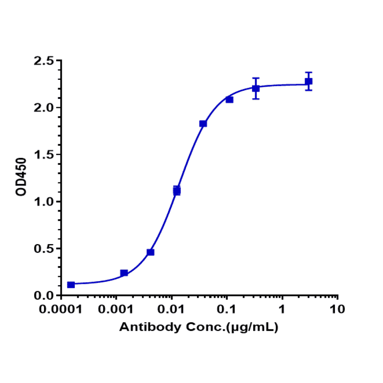 ELISA - Talquetamab Biosimilar - Anti-GPCR GPRC5D Antibody - Low endotoxin, Azide free (A323761) - Antibodies.com