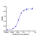 ELISA - Talquetamab Biosimilar - Anti-GPCR GPRC5D Antibody - Low endotoxin, Azide free (A323761) - Antibodies.com