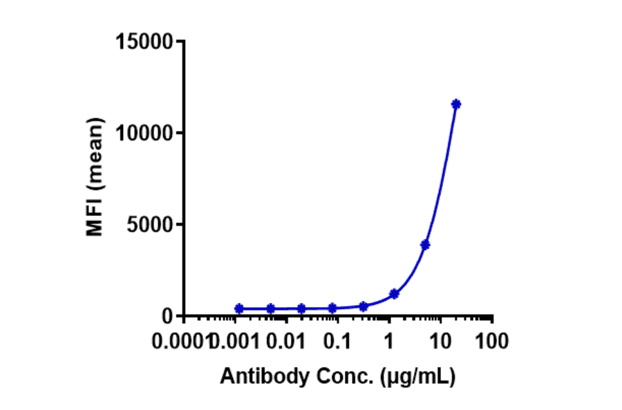 FACS - Talquetamab Biosimilar - Anti-GPCR GPRC5D Antibody - Low endotoxin, Azide free (A323761) - Antibodies.com
