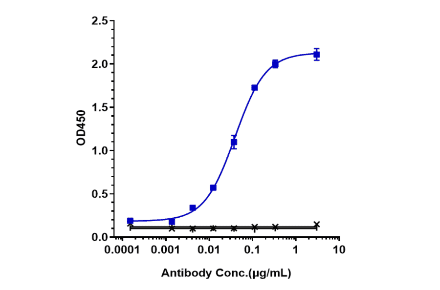 ELISA - Telisotuzumab Biosimilar - Anti-Met (c-Met) Antibody - Low endotoxin, Azide free (A323770) - Antibodies.com