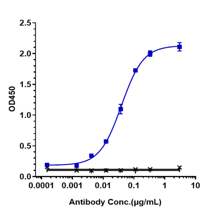 ELISA - Telisotuzumab Biosimilar - Anti-Met (c-Met) Antibody - Low endotoxin, Azide free (A323770) - Antibodies.com