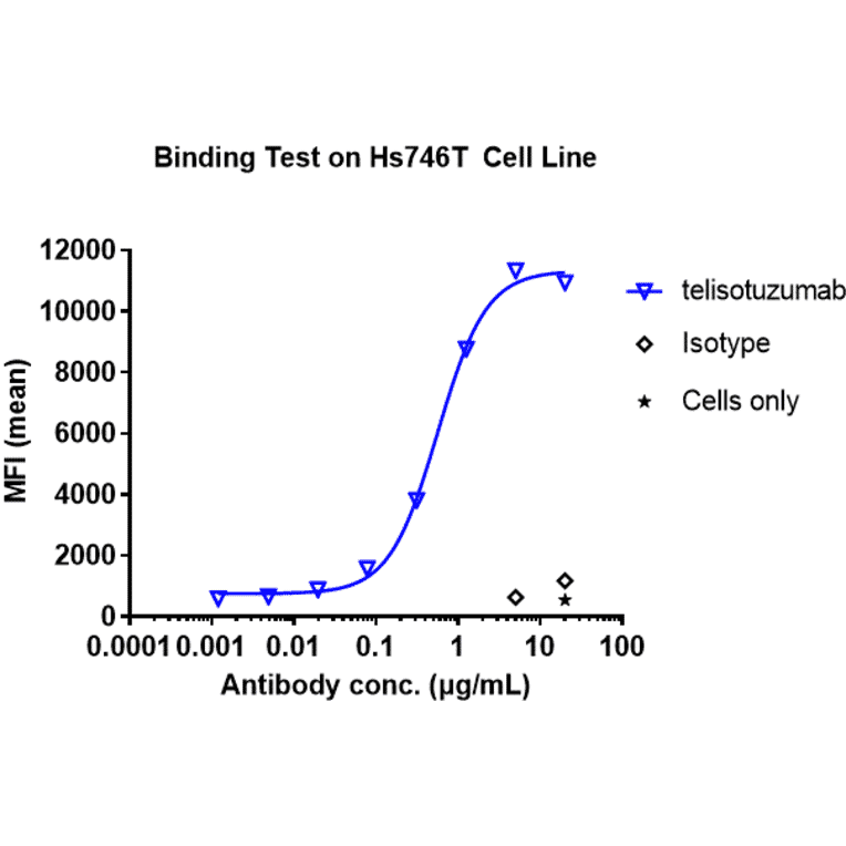 FACS - Telisotuzumab Biosimilar - Anti-Met (c-Met) Antibody - Low endotoxin, Azide free (A323770) - Antibodies.com