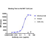 FACS - Telisotuzumab Biosimilar - Anti-Met (c-Met) Antibody - Low endotoxin, Azide free (A323770) - Antibodies.com