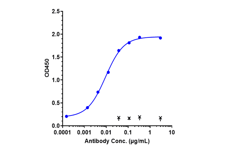 ELISA - Teprotumumab Biosimilar - Anti-IGF1 Receptor Antibody - Low endotoxin, Azide free (A323774) - Antibodies.com