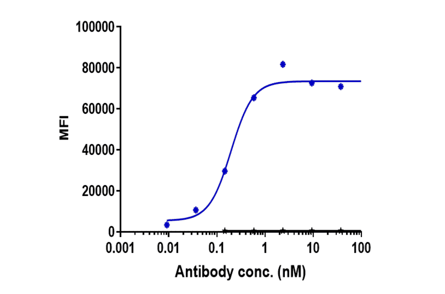 FACS - Teprotumumab Biosimilar - Anti-IGF1 Receptor Antibody - Low endotoxin, Azide free (A323774) - Antibodies.com