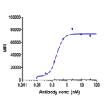 FACS - Teprotumumab Biosimilar - Anti-IGF1 Receptor Antibody - Low endotoxin, Azide free (A323774) - Antibodies.com