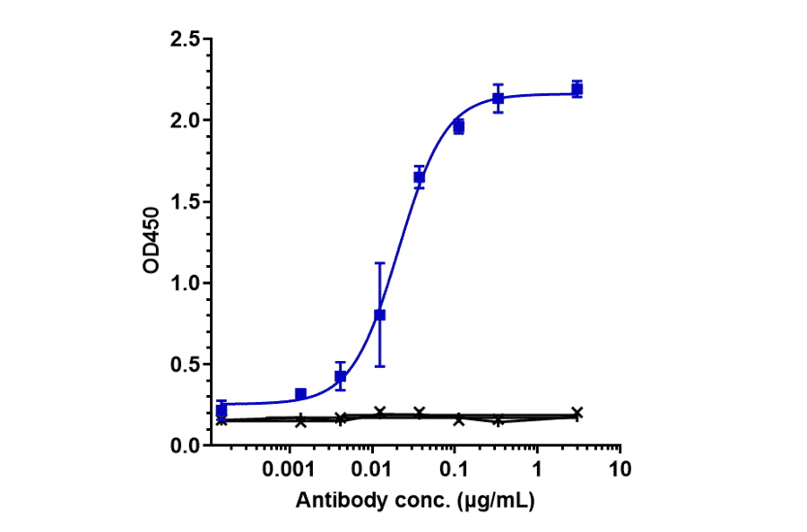ELISA - Tesnatilimab Biosimilar - Anti-NKG2D Antibody - Low endotoxin, Azide free (A323776) - Antibodies.com