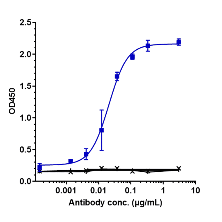 ELISA - Tesnatilimab Biosimilar - Anti-NKG2D Antibody - Low endotoxin, Azide free (A323776) - Antibodies.com