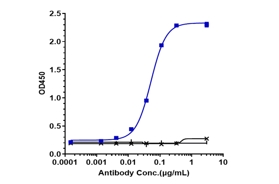 ELISA - Tezepelumab Biosimilar - Anti-TSLP Antibody - Low endotoxin, Azide free (A323777) - Antibodies.com
