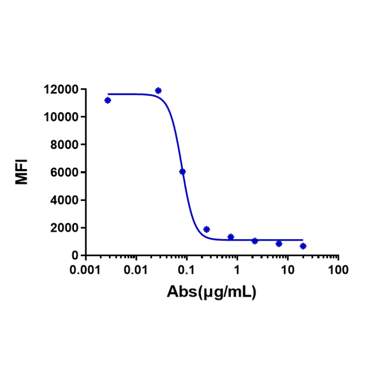Function:Blocking - Tezepelumab Biosimilar - Anti-TSLP Antibody - Low endotoxin, Azide free (A323777) - Antibodies.com