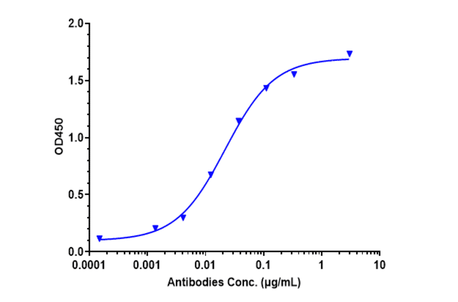 ELISA - Tilavonemab Biosimilar - Anti-Tau Antibody - Low endotoxin, Azide free (A323780) - Antibodies.com