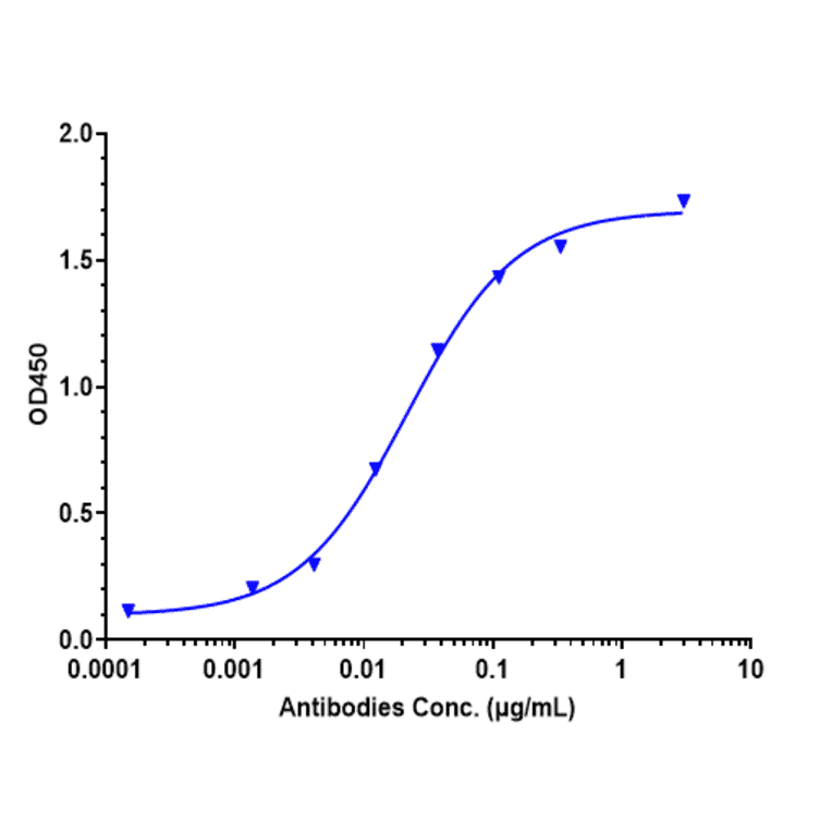 ELISA - Tilavonemab Biosimilar - Anti-Tau Antibody - Low endotoxin, Azide free (A323780) - Antibodies.com