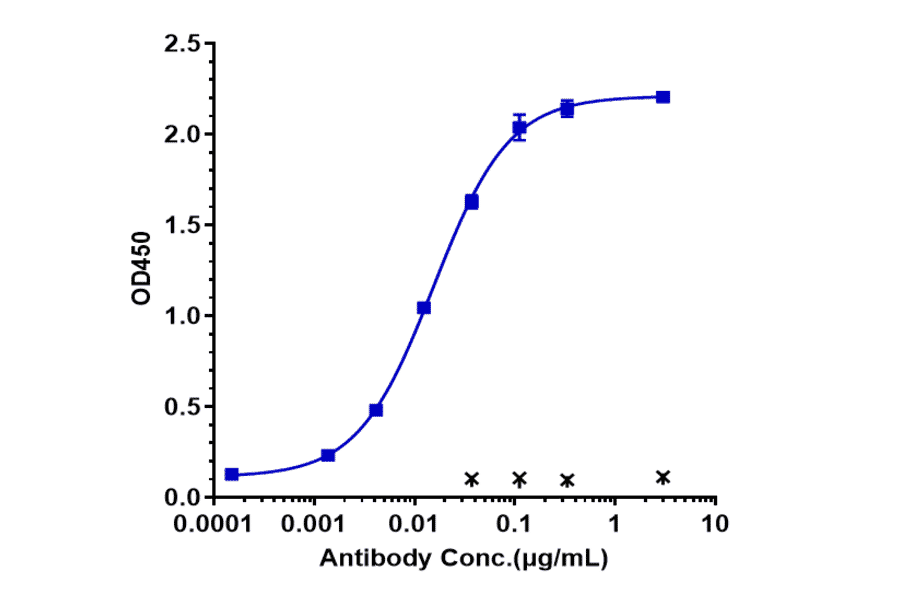 ELISA - Tilvestamab Biosimilar - Anti-Axl Antibody - Low endotoxin, Azide free (A323784) - Antibodies.com