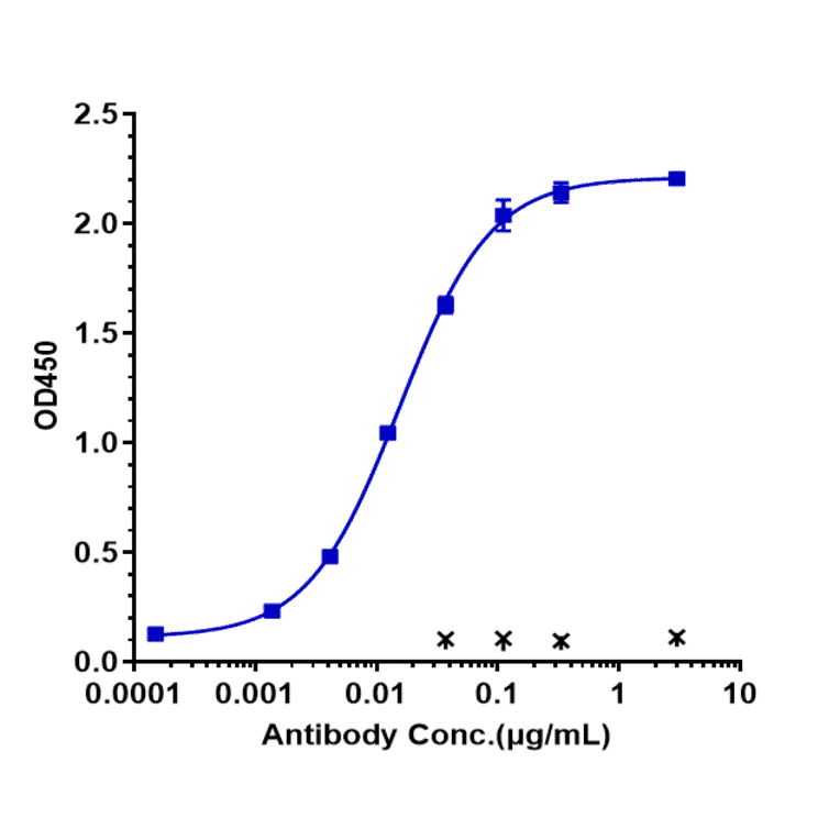 ELISA - Tilvestamab Biosimilar - Anti-Axl Antibody - Low endotoxin, Azide free (A323784) - Antibodies.com