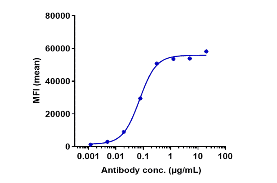 FACS - Tilvestamab Biosimilar - Anti-Axl Antibody - Low endotoxin, Azide free (A323784) - Antibodies.com