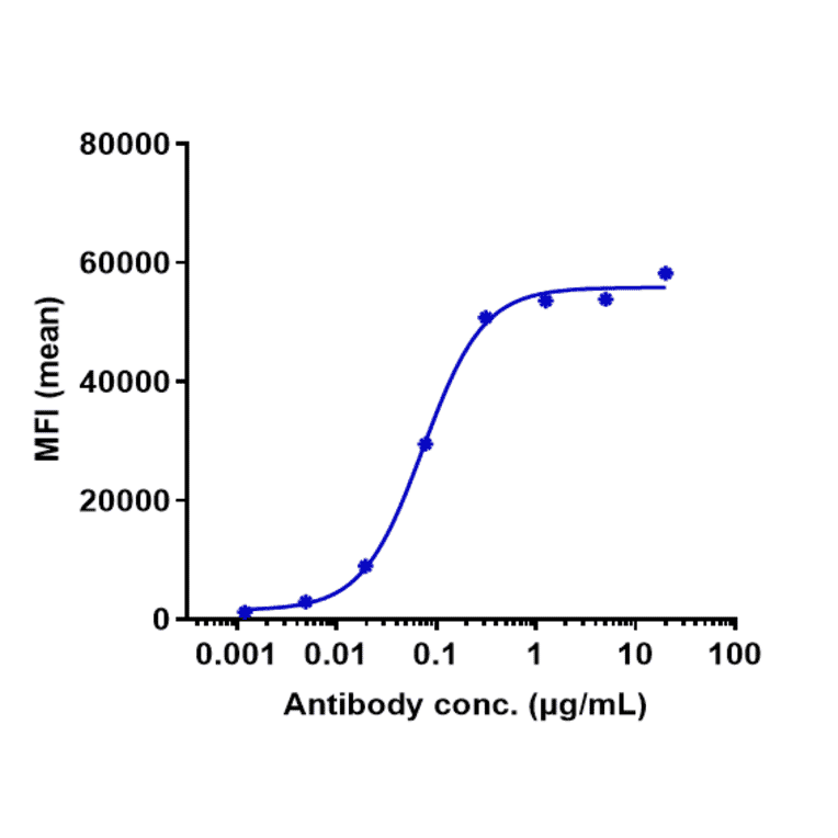 FACS - Tilvestamab Biosimilar - Anti-Axl Antibody - Low endotoxin, Azide free (A323784) - Antibodies.com