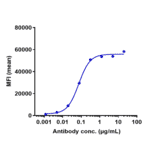 FACS - Tilvestamab Biosimilar - Anti-Axl Antibody - Low endotoxin, Azide free (A323784) - Antibodies.com