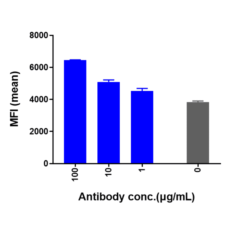 Function:Phosphorylation - Tilvestamab Biosimilar - Anti-Axl Antibody - Low endotoxin, Azide free (A323784) - Antibodies.com