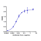ELISA - Tinurilimab Biosimilar - Anti-CEACAM6 Antibody - Low endotoxin, Azide free (A323787) - Antibodies.com