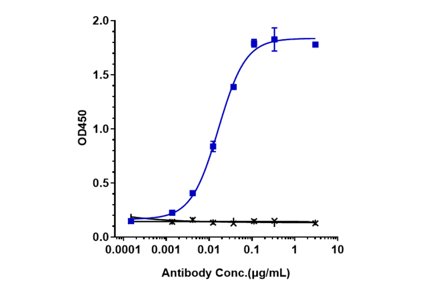 ELISA - Tiragolumab Biosimilar - Anti-TIGIT Antibody - Low endotoxin, Azide free (A323788) - Antibodies.com