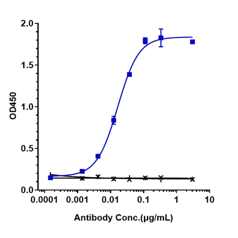 ELISA - Tiragolumab Biosimilar - Anti-TIGIT Antibody - Low endotoxin, Azide free (A323788) - Antibodies.com