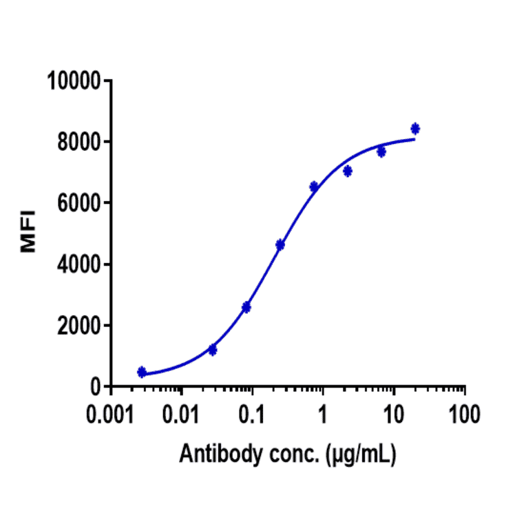 FACS - Tiragolumab Biosimilar - Anti-TIGIT Antibody - Low endotoxin, Azide free (A323788) - Antibodies.com