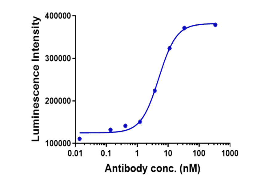 Function:Luciferase - Tiragolumab Biosimilar - Anti-TIGIT Antibody - Low endotoxin, Azide free (A323788) - Antibodies.com