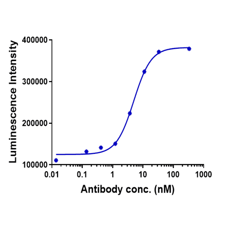 Function:Luciferase - Tiragolumab Biosimilar - Anti-TIGIT Antibody - Low endotoxin, Azide free (A323788) - Antibodies.com