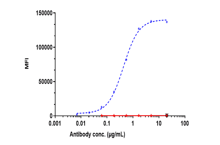 FACS - Tisotumab Biosimilar - Anti-Tissue Factor Antibody - Low endotoxin, Azide free (A323791) - Antibodies.com