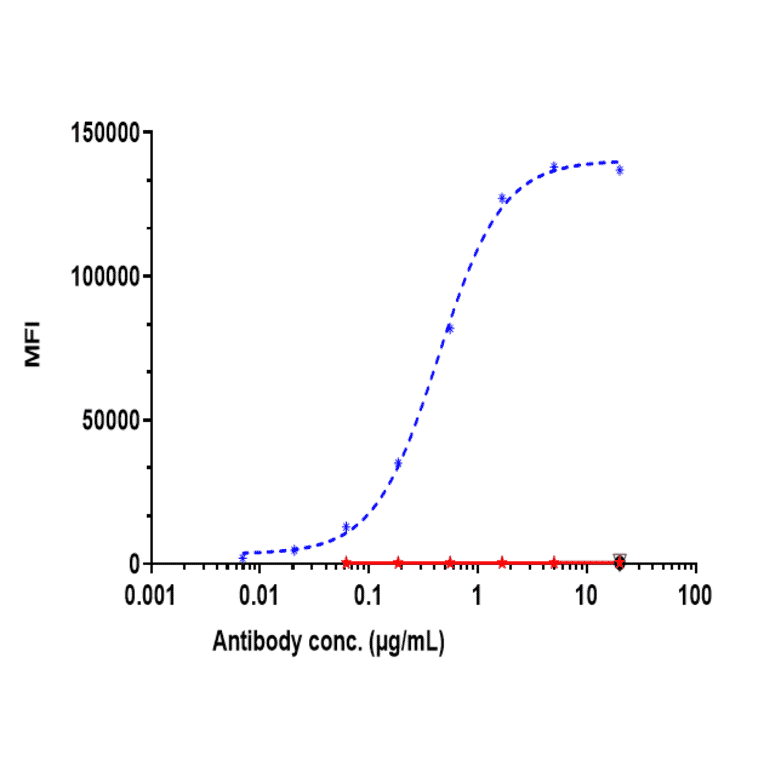 FACS - Tisotumab Biosimilar - Anti-Tissue Factor Antibody - Low endotoxin, Azide free (A323791) - Antibodies.com